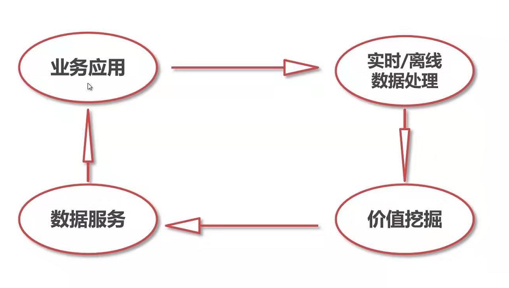 數(shù)據(jù)中臺的應用閉環(huán)