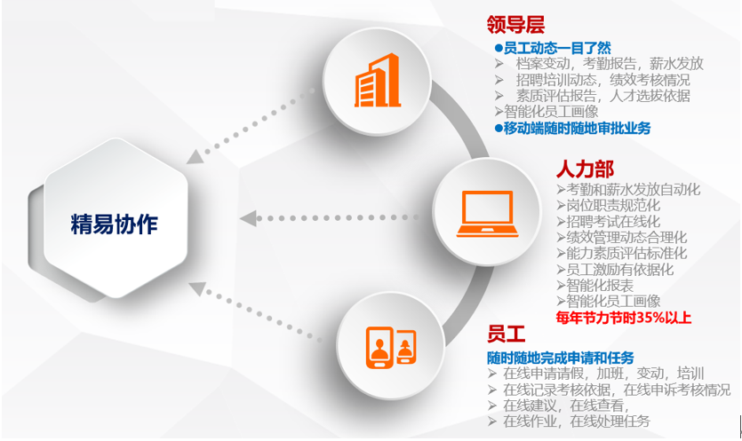 領導層，人力資源部，員工無縫管理