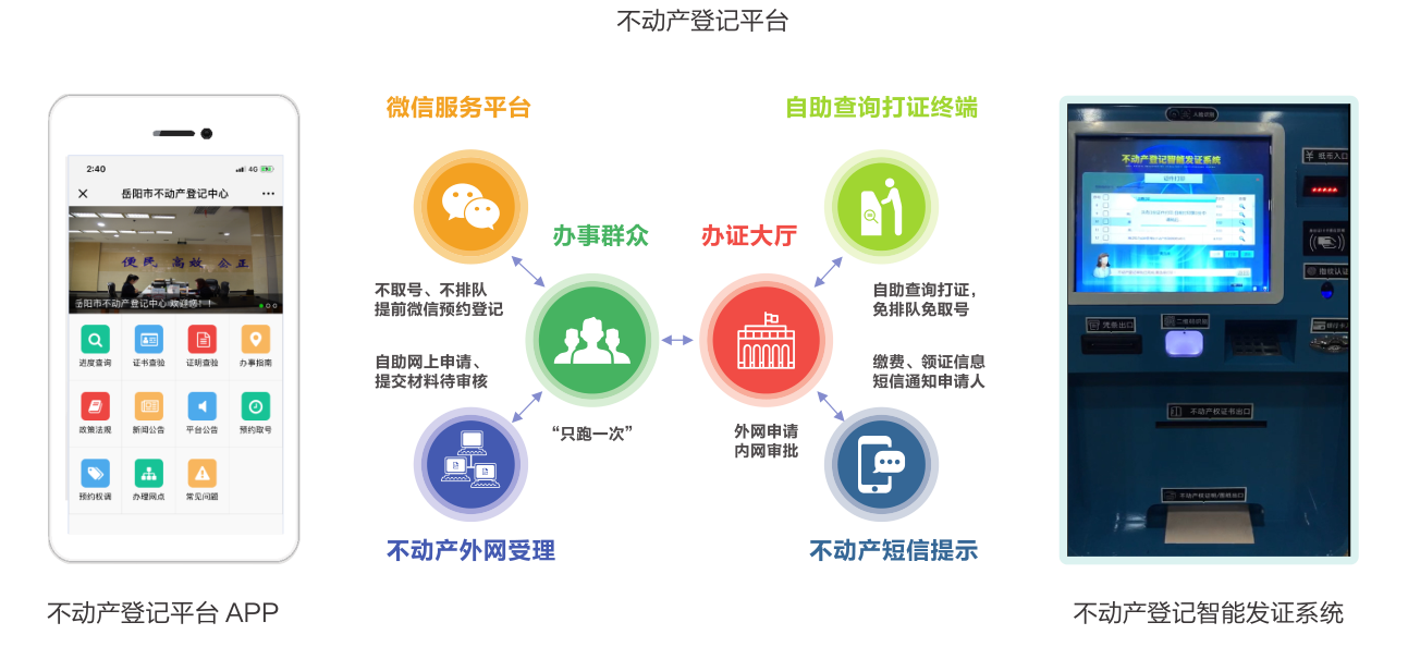 不動產便民服務