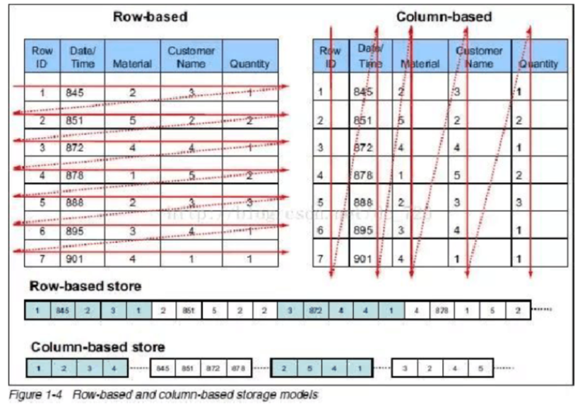 列式存儲和行式存儲示意圖