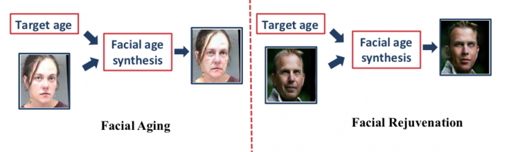 中科院自動化所赫然：大規模人臉圖像編輯理論、方法及應用