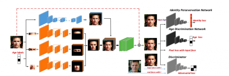 中科院自動化所赫然：大規模人臉圖像編輯理論、方法及應用