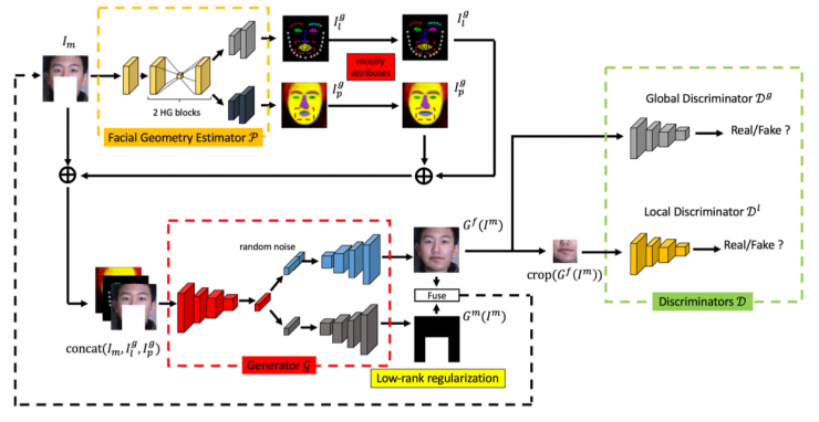中科院自動化所赫然：大規模人臉圖像編輯理論、方法及應用