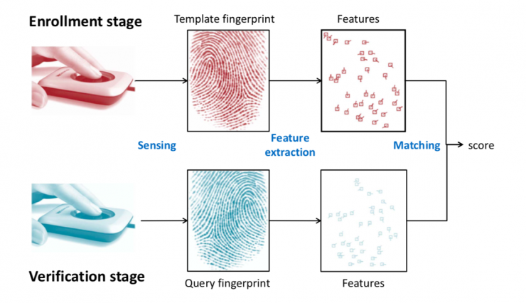 清華大學馮建江：指紋識別現狀與研究進展