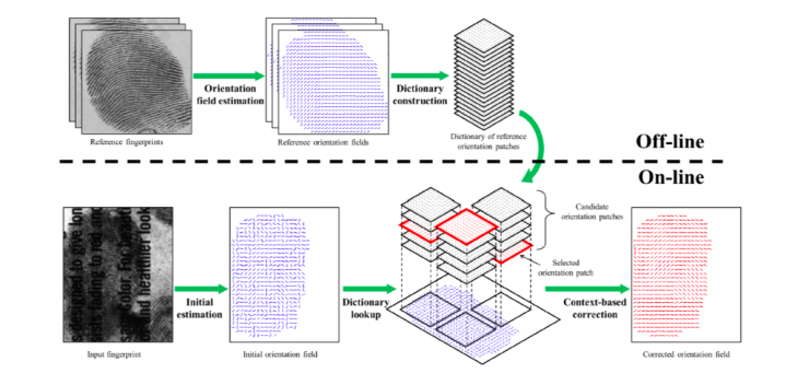 清華大學馮建江：指紋識別現狀與研究進展