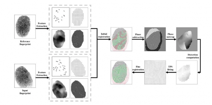 清華大學馮建江：指紋識別現狀與研究進展