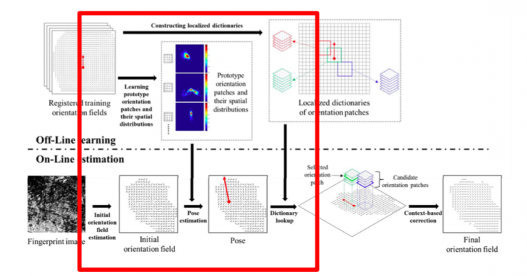 清華大學馮建江：指紋識別現狀與研究進展