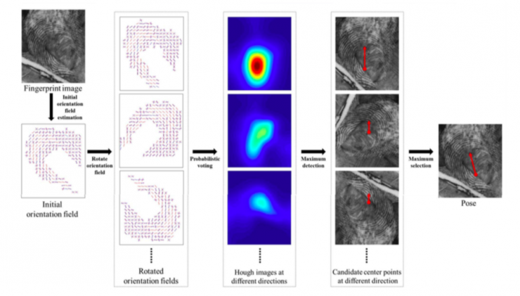 清華大學馮建江：指紋識別現狀與研究進展