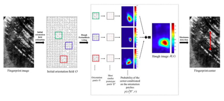 清華大學馮建江：指紋識別現狀與研究進展