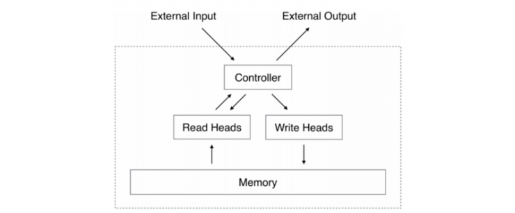 神經網絡圖靈機：深度學習中與內存進行交互的基本方法