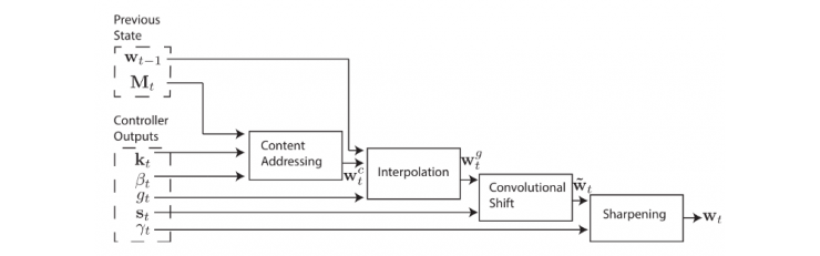 神經網絡圖靈機：深度學習中與內存進行交互的基本方法
