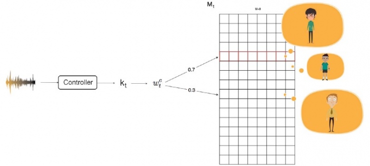 神經網絡圖靈機：深度學習中與內存進行交互的基本方法