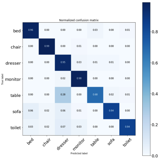 一文教會你三維網格物體識別